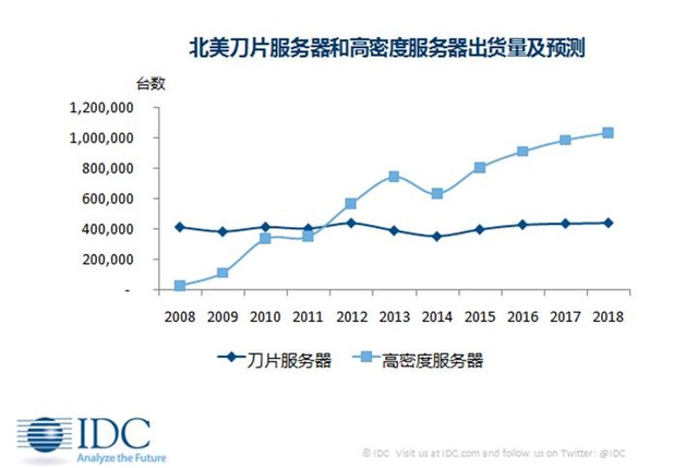 IDC：从北美整机柜发展趋势看中国市场 