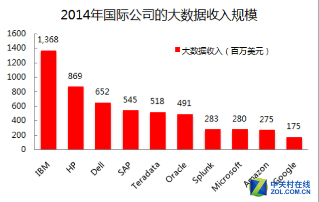 你认识几个？全球企业大数据收入排行！ 