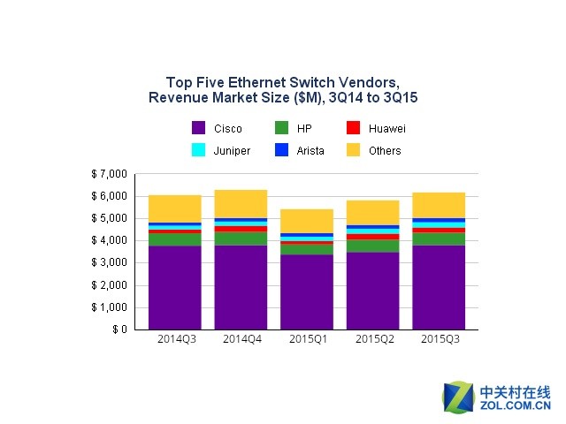 2015第三季度以太网交换机市场增长2% 