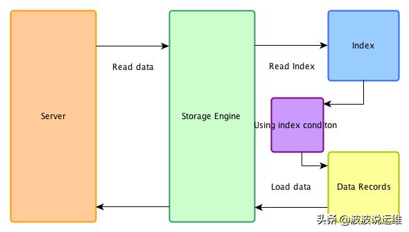 详解MySQL数据库的Index Condition Pushdown(ICP)特性