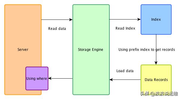 详解MySQL数据库的Index Condition Pushdown(ICP)特性