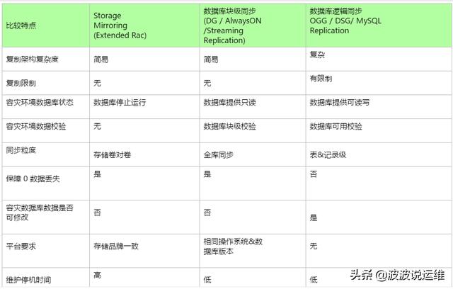 闲聊数据库高可用容灾规划设计