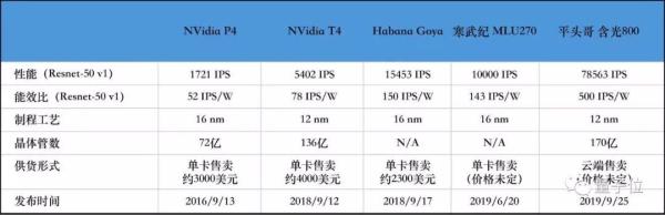 阿里平头哥首款AI芯片发布！46倍于英伟达P4，全球推理性能新纪录