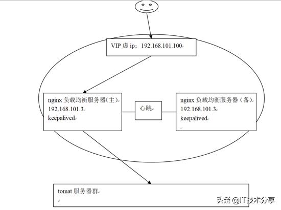 什么是Nginx负载均衡高可用？看完这一篇就明白