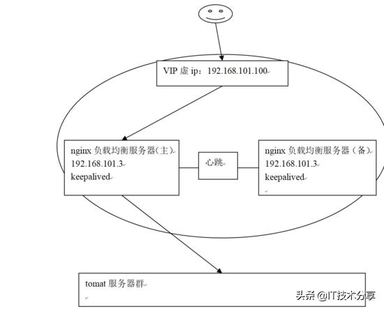 什么是Nginx负载均衡高可用？看完这一篇就明白