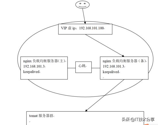 什么是Nginx负载均衡高可用？看完这一篇就明白