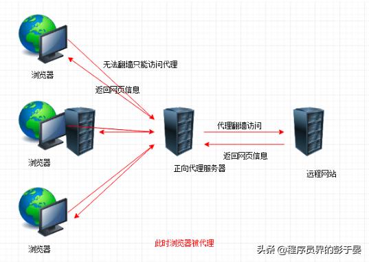 高级开发必须掌握Nginx之一 反向代理、动静分离、负载均衡