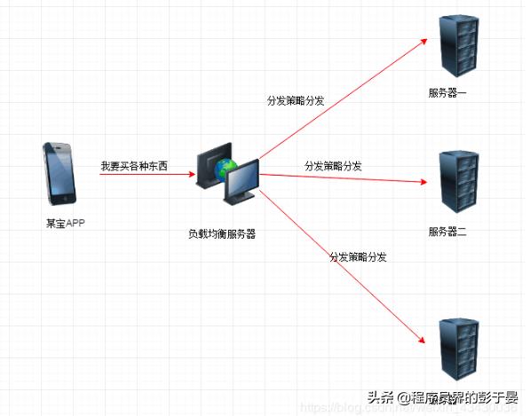 高级开发必须掌握Nginx之一 反向代理、动静分离、负载均衡