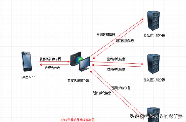 高级开发必须掌握Nginx之一 反向代理、动静分离、负载均衡