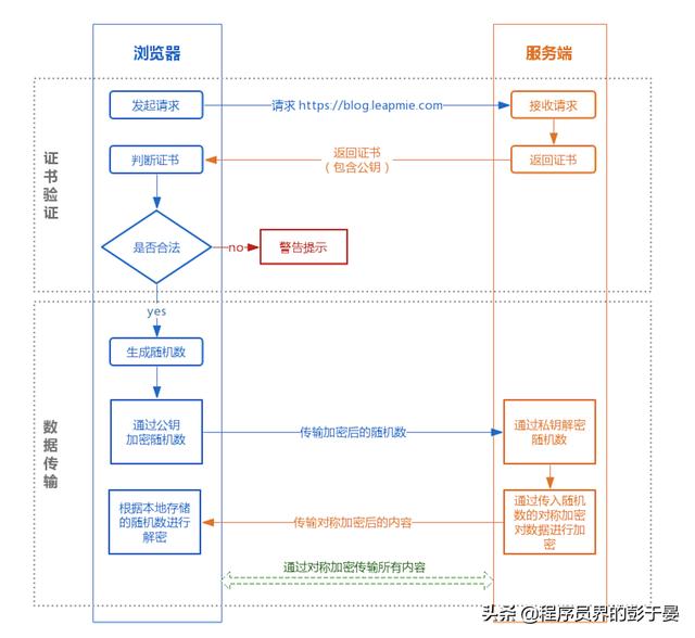 HTTPS 原理分析—带着疑问层层深入