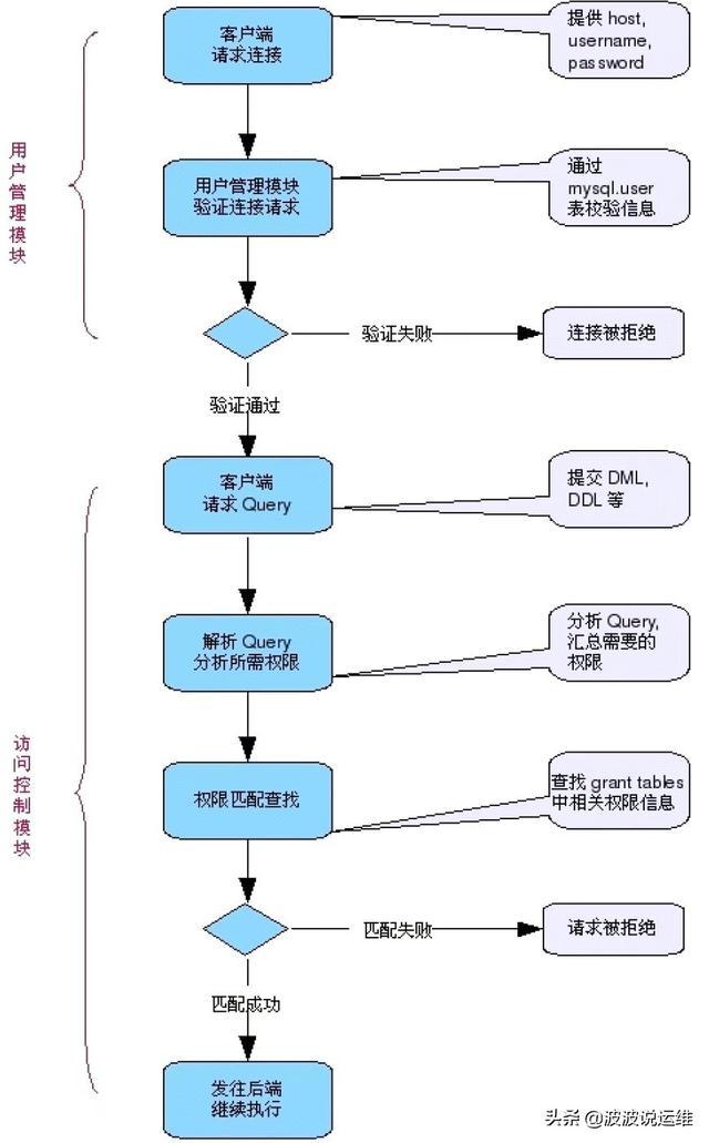 一文总结MySQL数据库访问控制实现原理