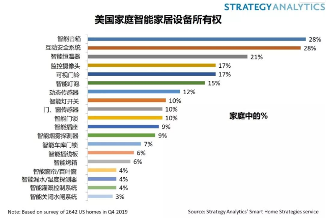 智能音箱是智能家居系统中最受欢迎的产品吗